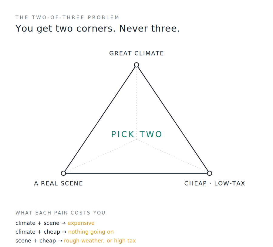 A tradeoff triangle with corners for great climate, a real cultural scene, and cheap plus low-tax; the center reads 'pick two'