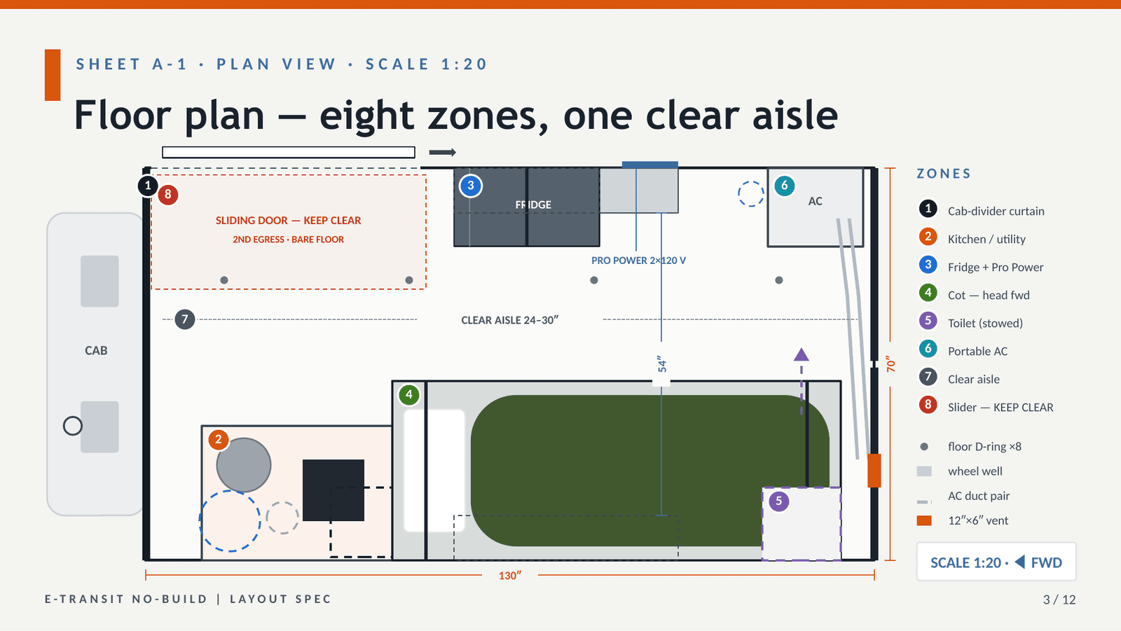 Scale floor plan of the E-Transit cargo area showing eight zones: cab curtain, kitchen table, fridge, cot, stowed toilet, portable AC, clear aisle, and a kept-clear sliding door